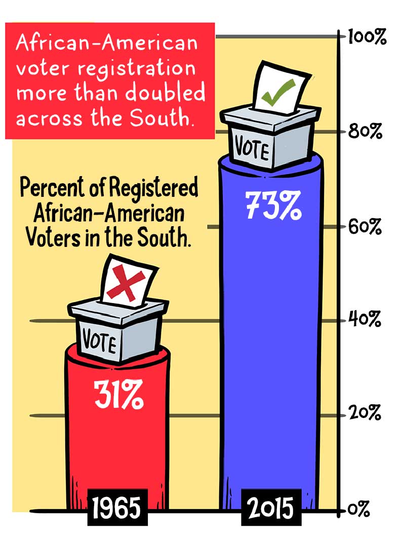 https://cdn.tinyview.com/thenib/2022/02/03/the-voting-rights-act-was-gutted-here-s-what-happened-next/20.jpg
