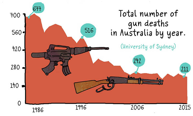 https://cdn.tinyview.com/thenib/2022/02/27/in-1996-australia-enacted-gun-control/GunControl-27.jpeg