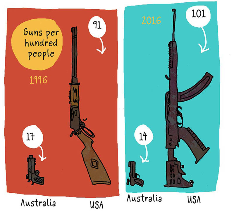 https://cdn.tinyview.com/thenib/2022/02/27/in-1996-australia-enacted-gun-control/GunControl-44.jpeg